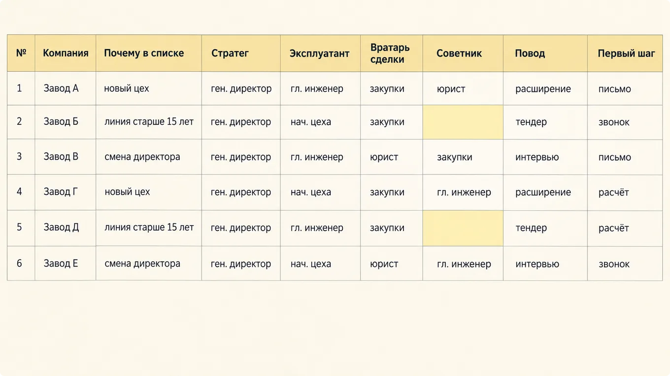 Таблица целевых компаний с колонками ролей, поводов и первого шага