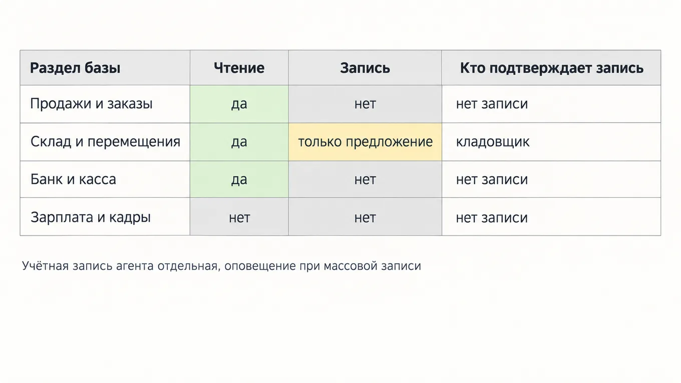 Таблица прав ИИ-агента по разделам базы 1С