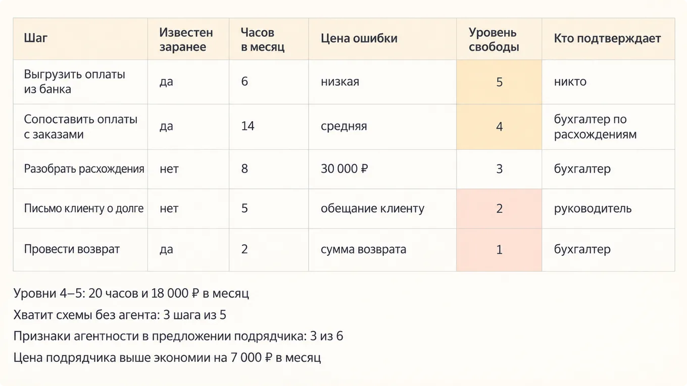 Таблица шагов сверки оплат с уровнем свободы агента