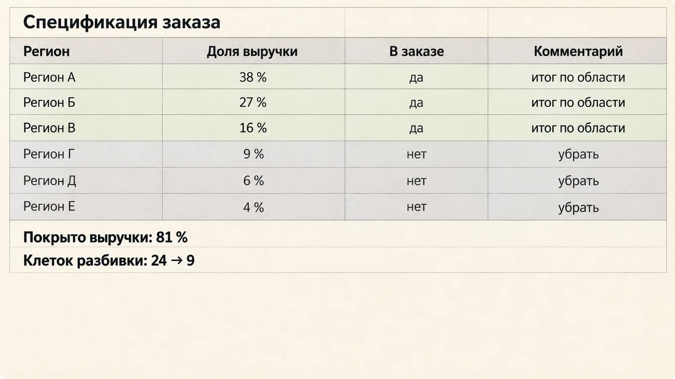 Спецификация заказа анализа рынка по доле выручки