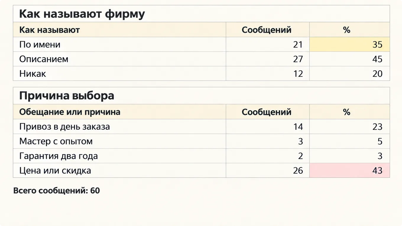 Итог промпта по шестидесяти отзывам