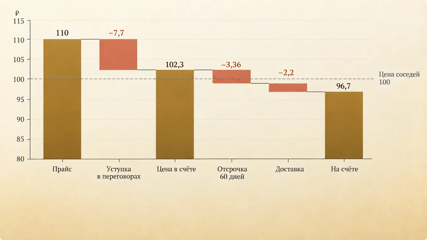 Ступенчатая схема: уступки опускают прайс 110 рублей до 96,7 рубля
