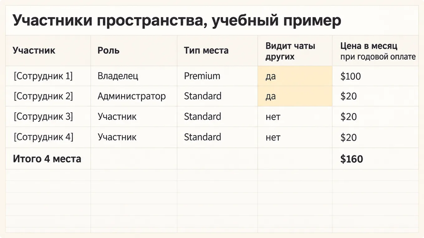 Список участников пространства с ролями и типами мест
