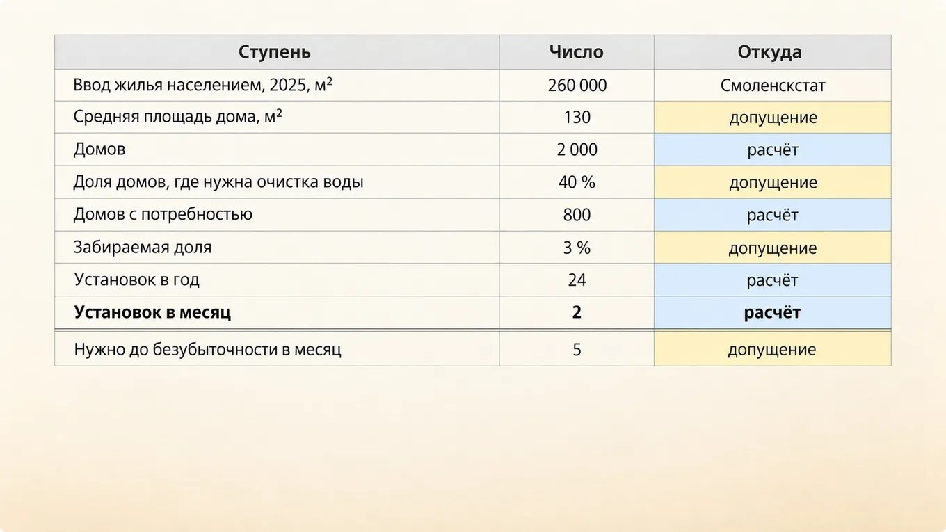 Спуск от ввода жилья в области к установкам в месяц