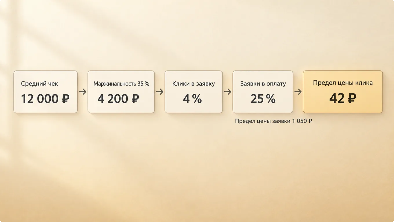 Цепочка от чека до предельной цены клика