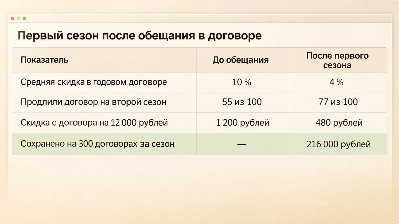 Таблица расчёта первого сезона сервиса котлов: скидка, продления и сохранённые деньги