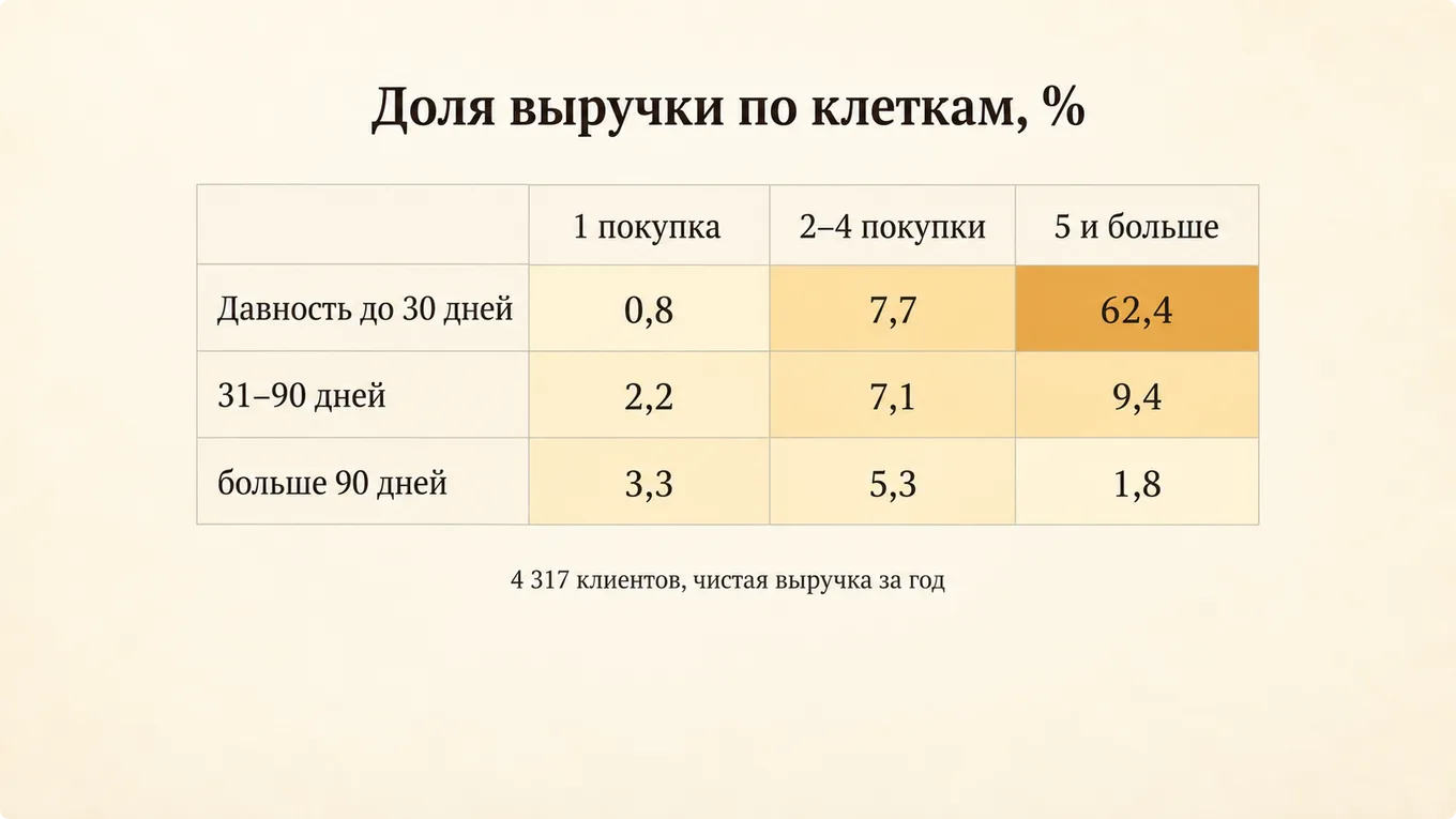 Тепловая карта долей выручки по давности и частоте покупок