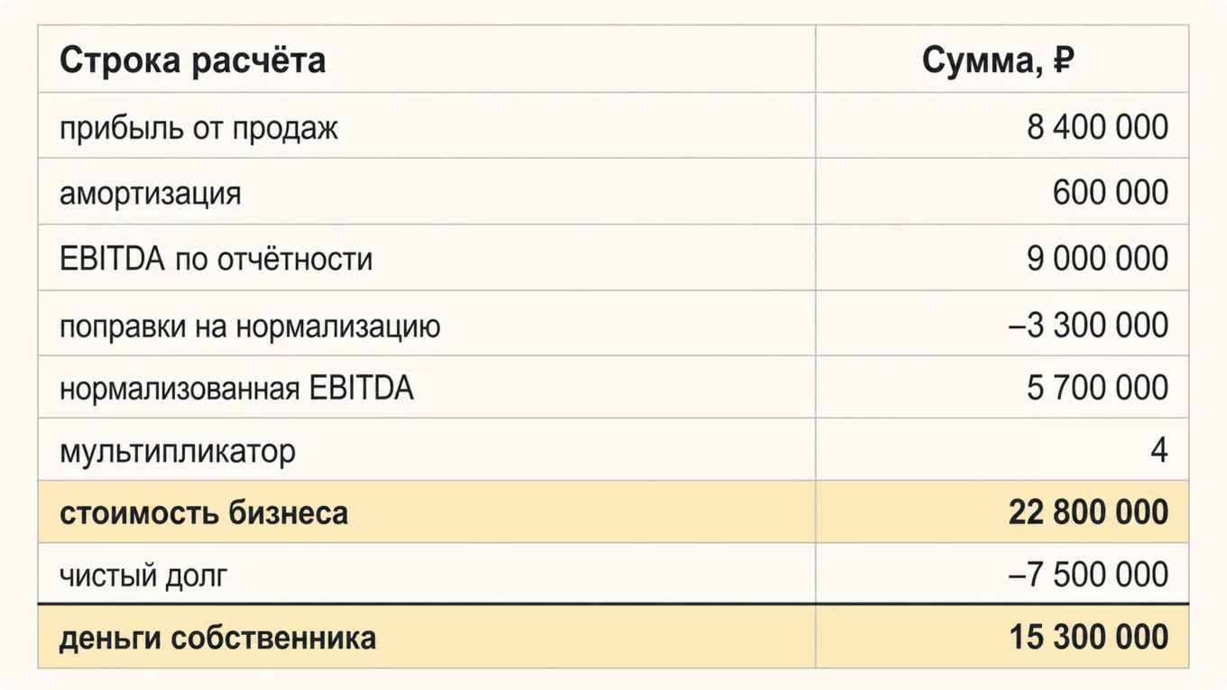 Схема расчёта стоимости бизнеса от прибыли до денег собственника
