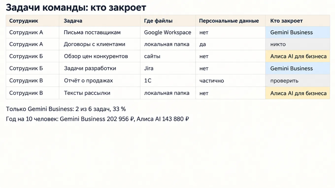 Таблица задач команды с сервисом для каждой задачи