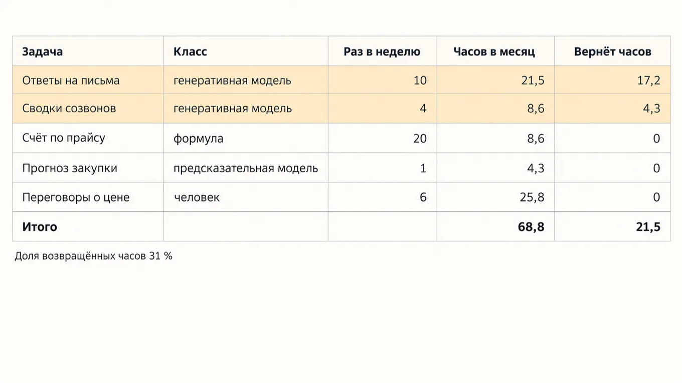 Схема итоговой таблицы промпта: пять задач, их класс, часы в месяц и возвращённые часы