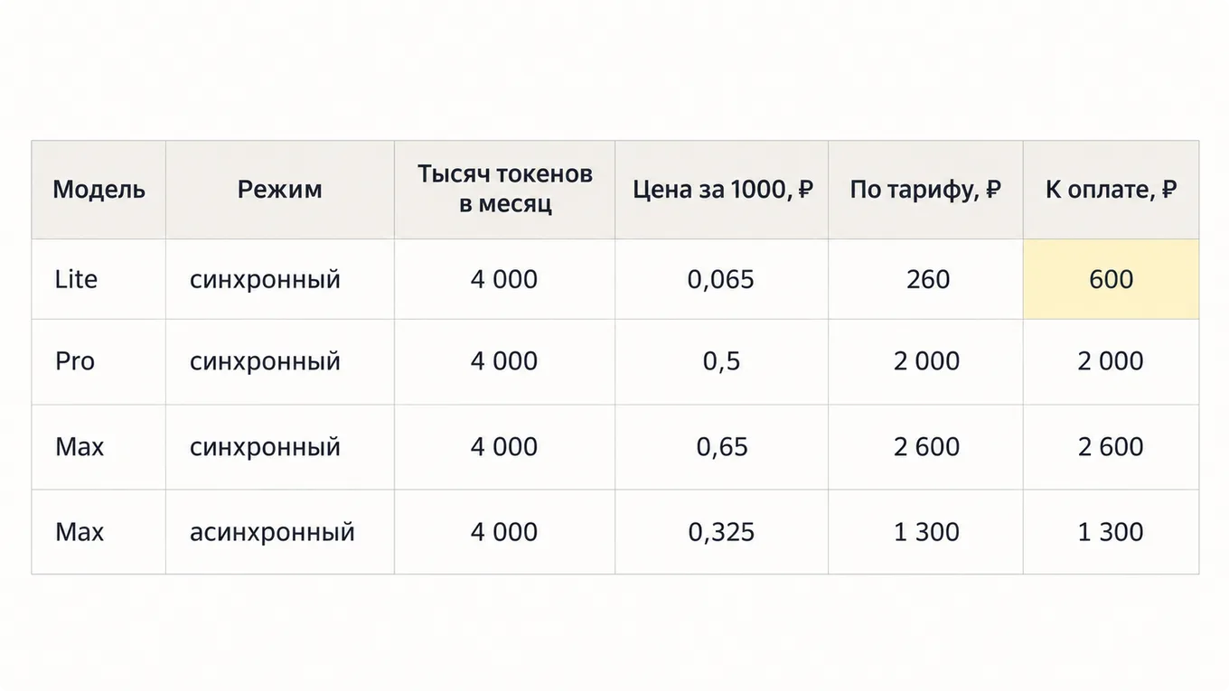 Таблица счёта за API по четырём вариантам