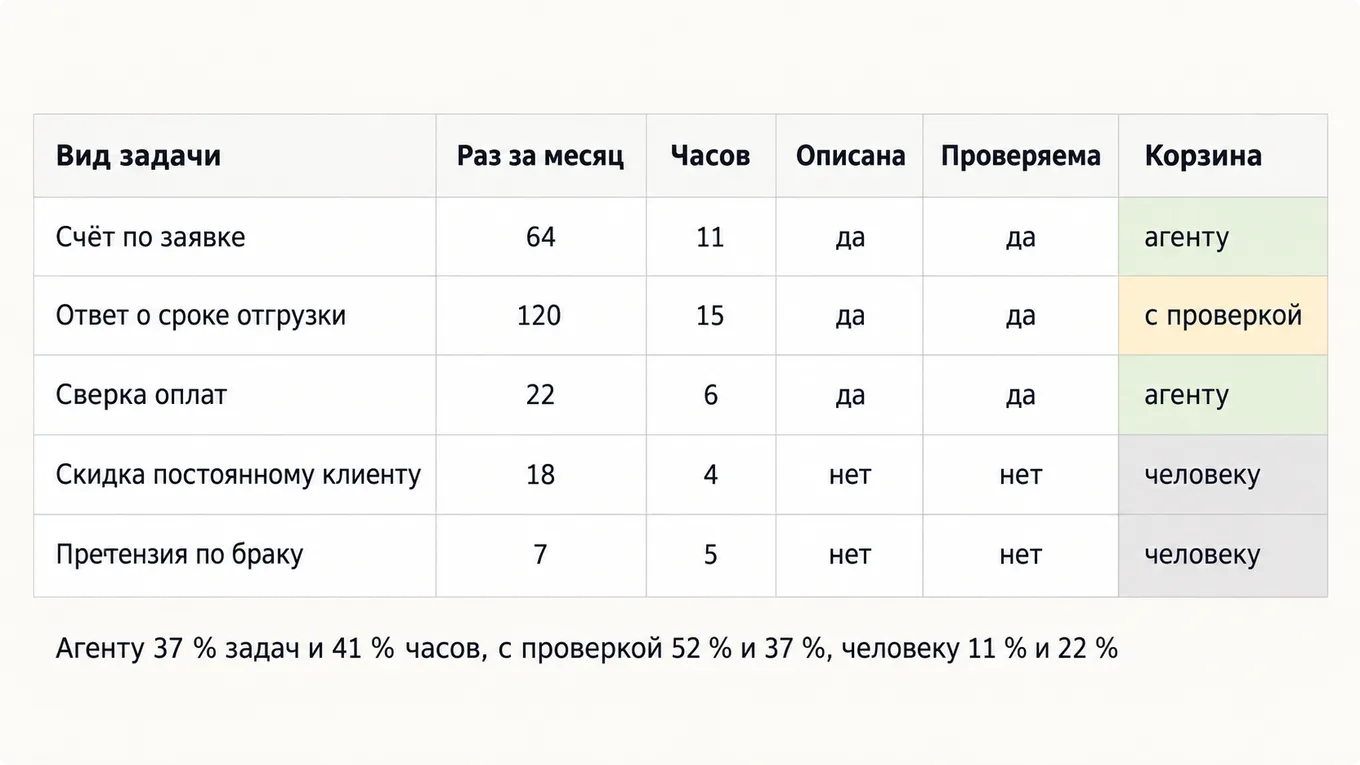 Таблица разбора задач сотрудника по трём корзинам