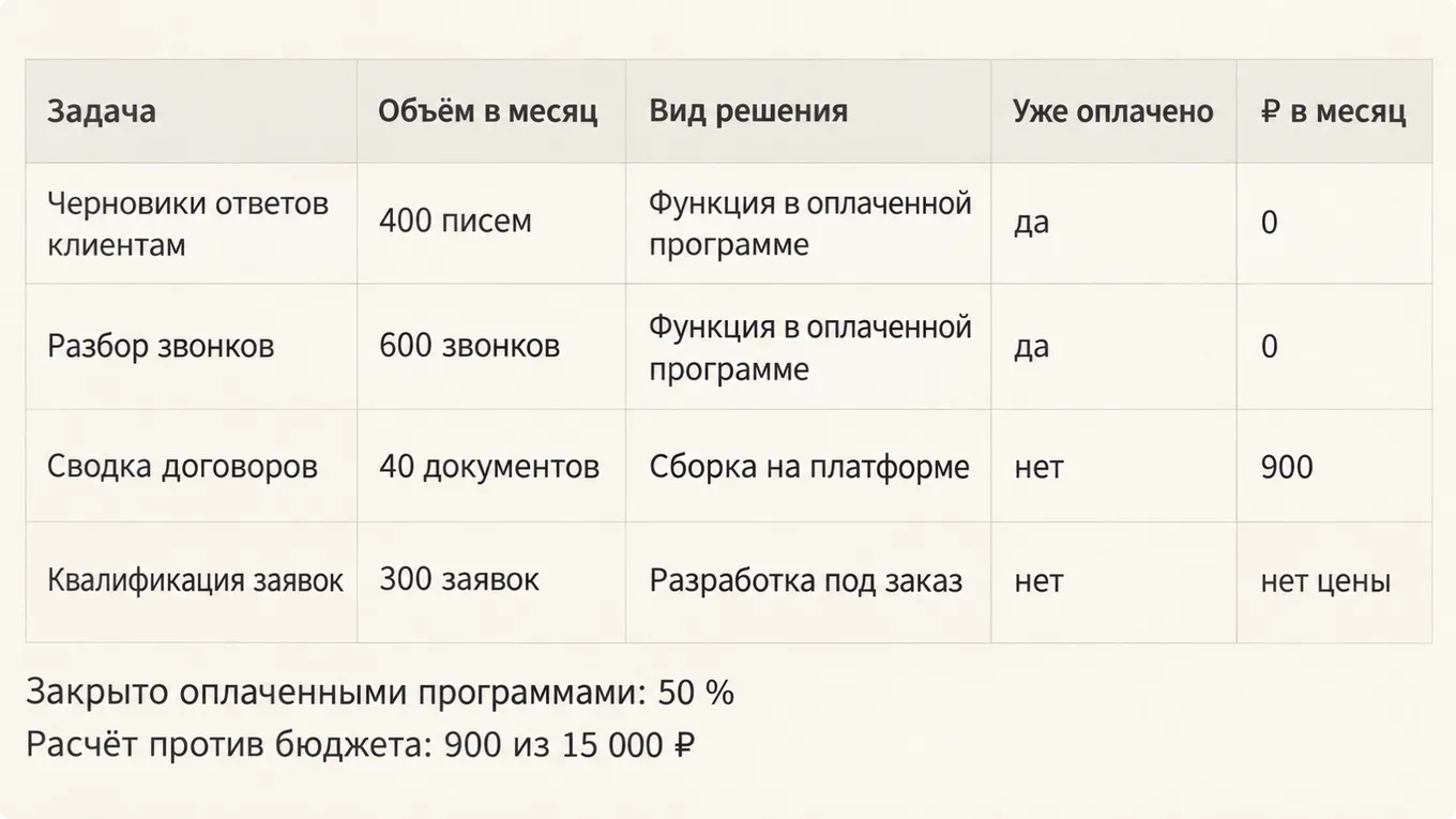 Таблица разбора задач по видам ИИ решений