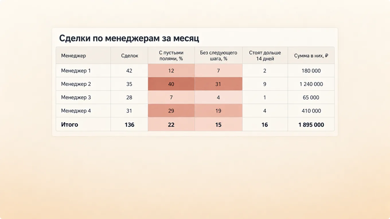 Таблица сделок по четырём менеджерам с долями пустых полей и сделок без следующего шага