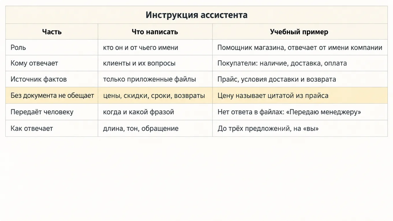 Схема инструкции ассистента из шести частей
