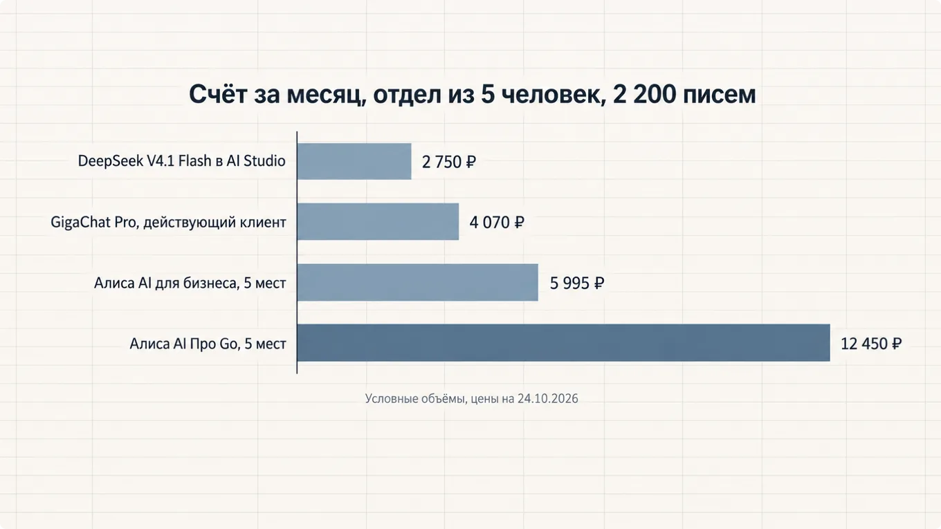Счёт за месяц на отдел из пяти человек по четырём вариантам