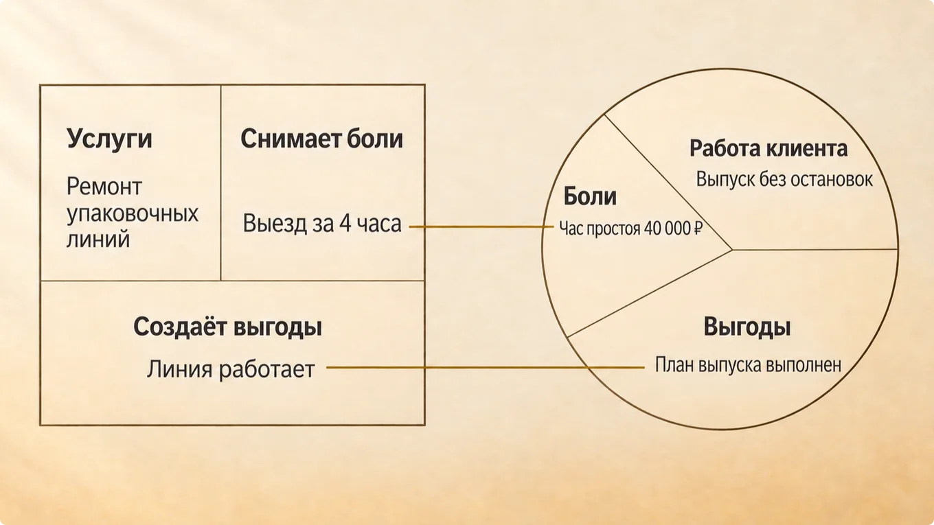 Канва ценностного предложения сервиса, который чинит упаковочные линии