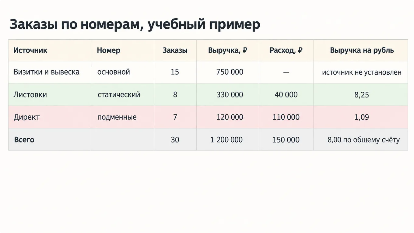 Таблица заказов оконной компании по номерам коллтрекинга