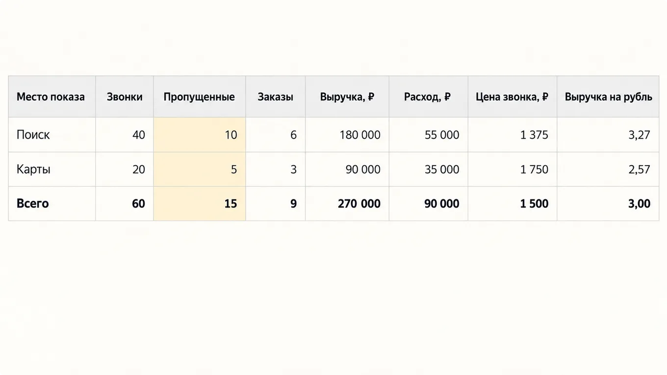 Таблица звонков и выручки на рубль по местам показа Директа