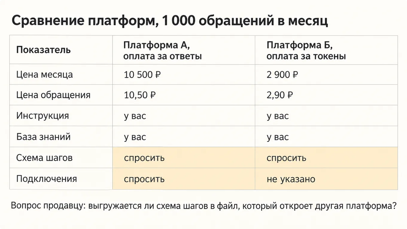 Две платформы в одной таблице: цена месяца, цена обращения и детали агента