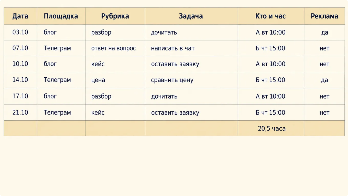 Таблица контент-плана с колонками срока, площадки, рубрики, задачи и отметки о рекламе