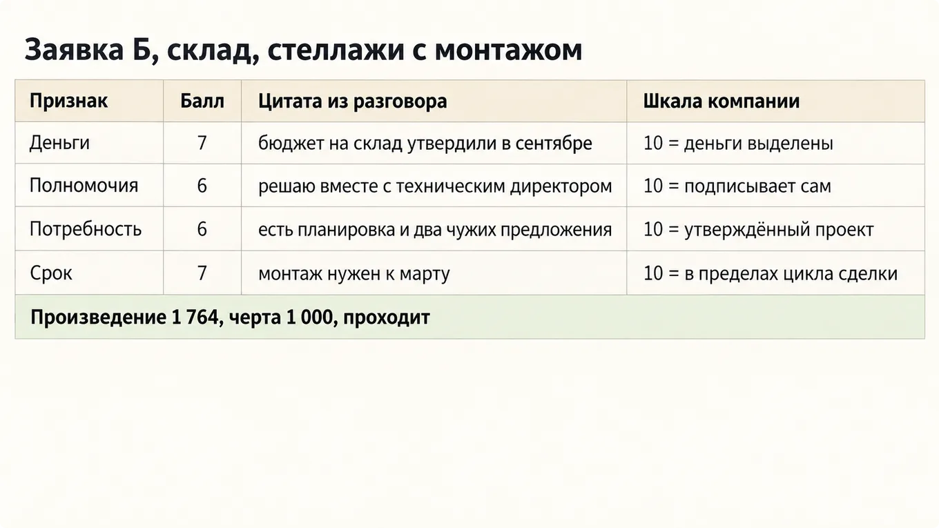 Карточка заявки с баллами по четырём признакам, цитатами клиента и шкалой компании