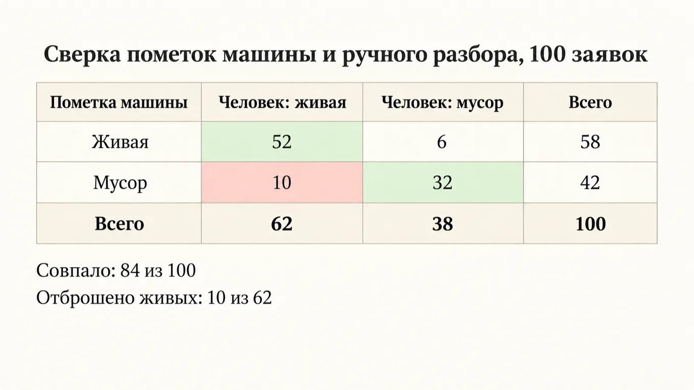 Схема таблицы сверки пометок нейросети с ручным разбором ста заявок