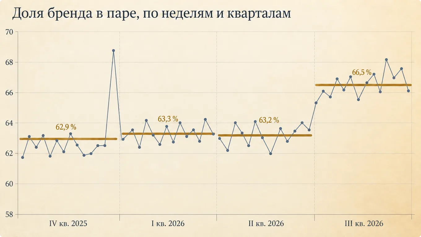 Недельная доля бренда в паре с соседом и средние по кварталам