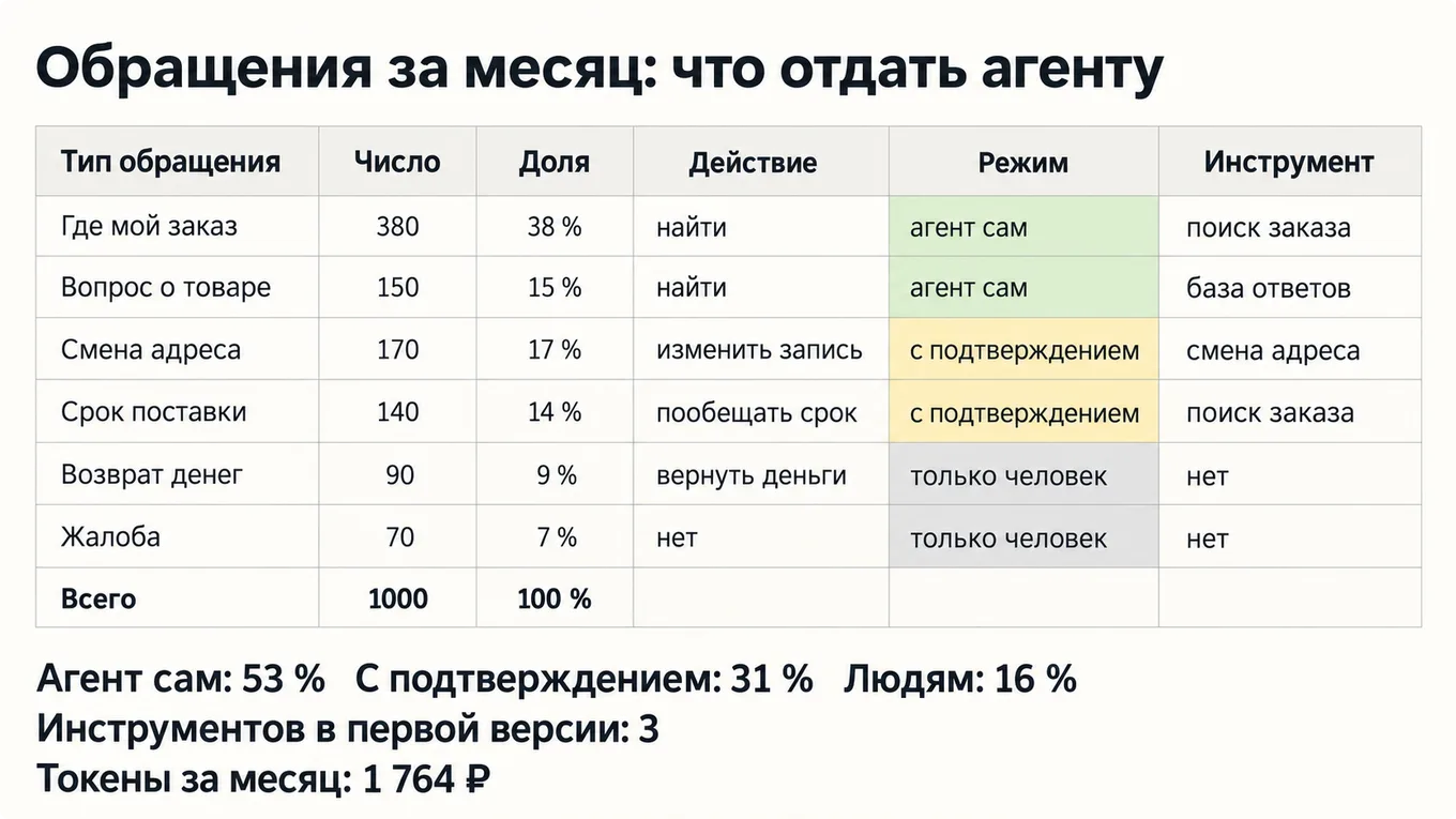 Таблица обращений за месяц с режимом работы агента