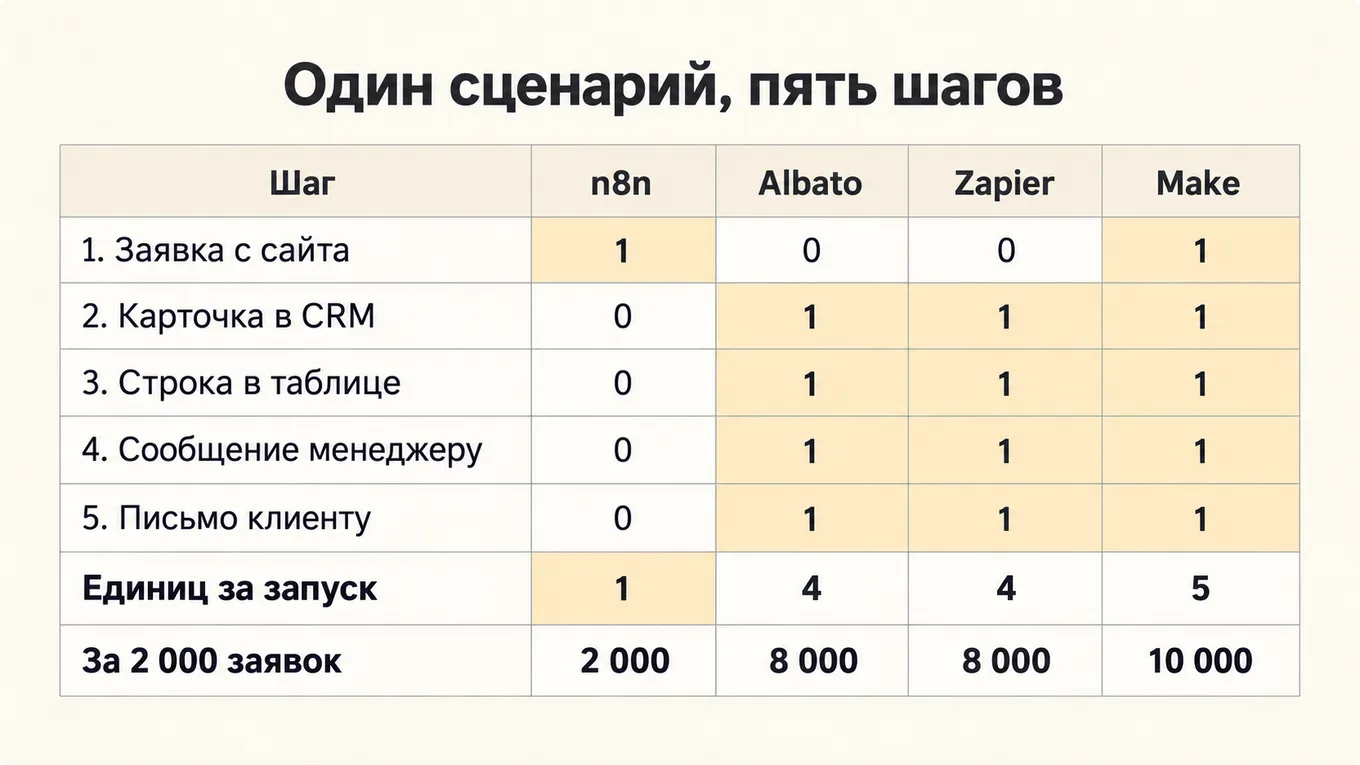 Таблица счёта единиц по шагам одного сценария в n8n, Albato, Zapier и Make