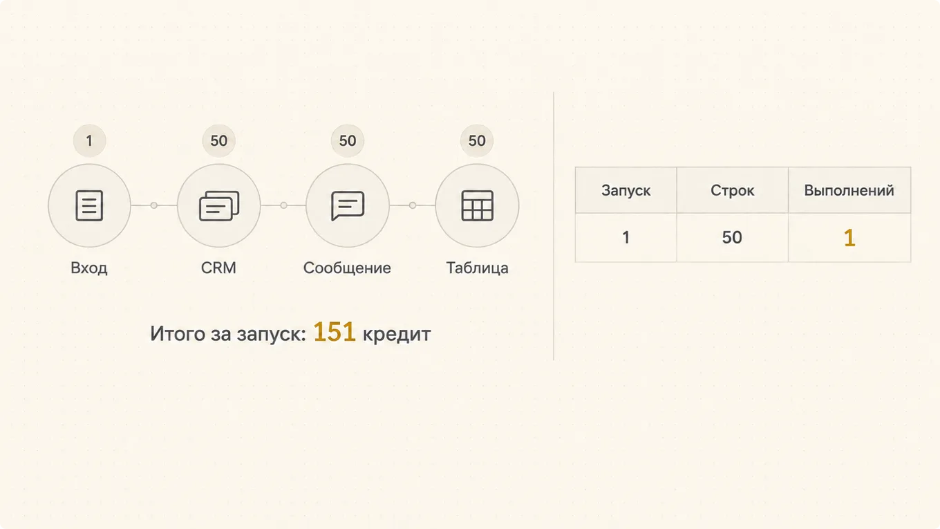 Схема счёта одного запуска на пятьдесят строк в Make и в n8n