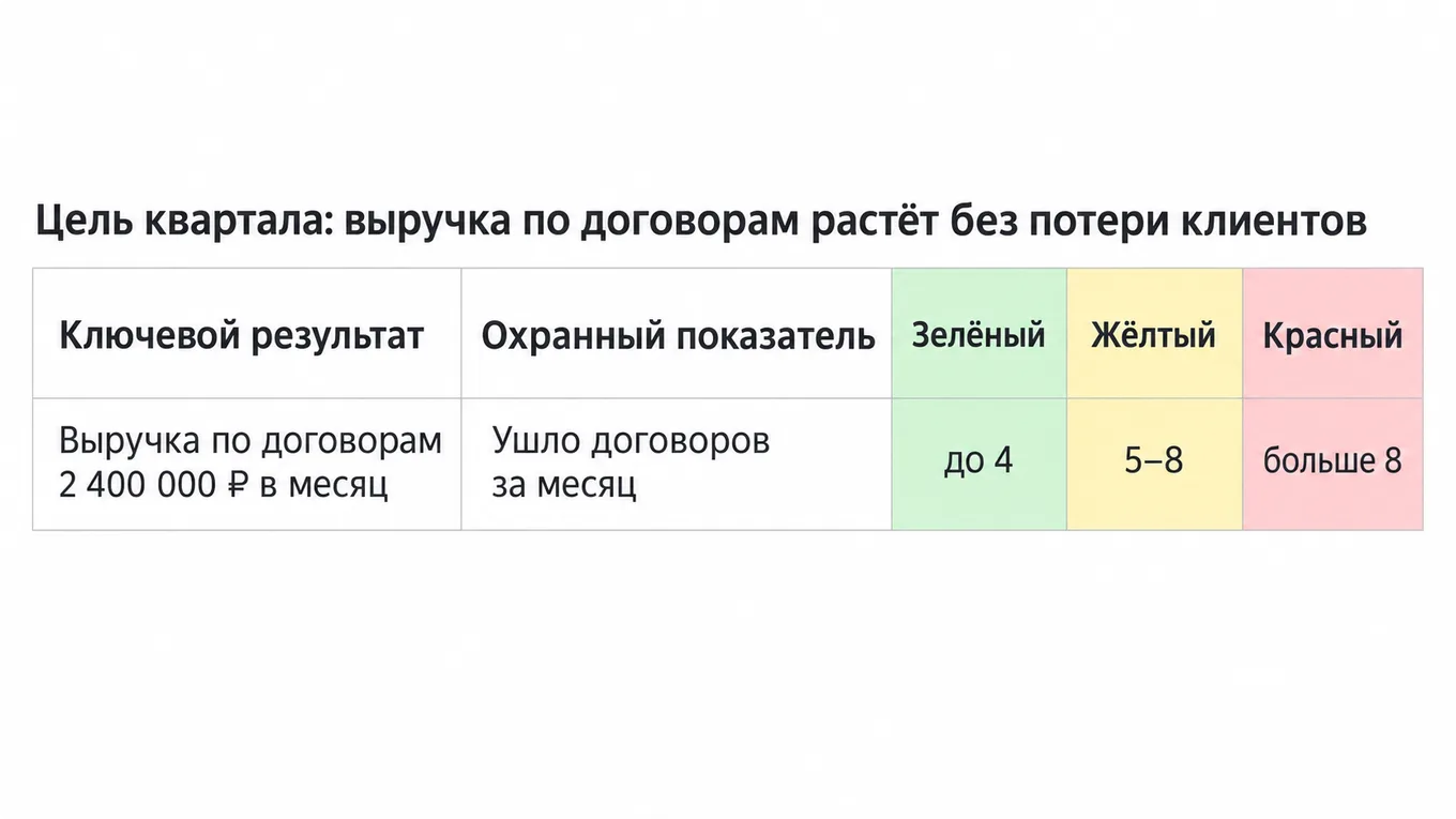 Таблица с ключевым результатом квартала и охранным показателем в трёх цветовых зонах