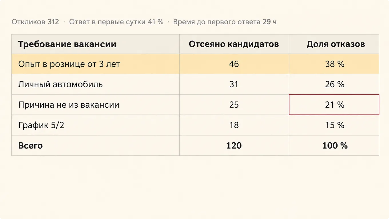 Схема таблицы отказов по требованиям вакансии