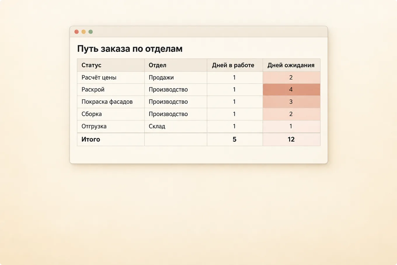 Таблица пути заказа по пяти статусам с днями работы и днями ожидания