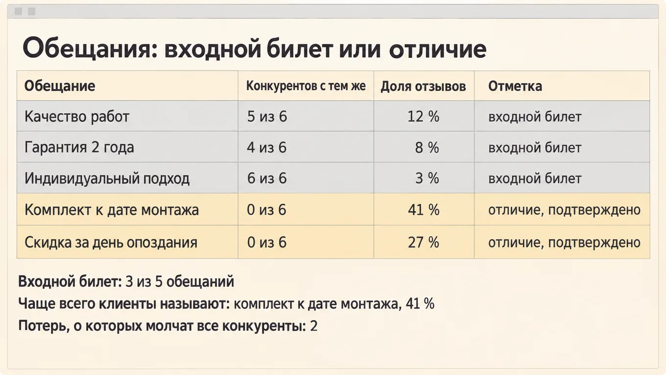 Таблица обещаний с долями конкурентов и отзывов