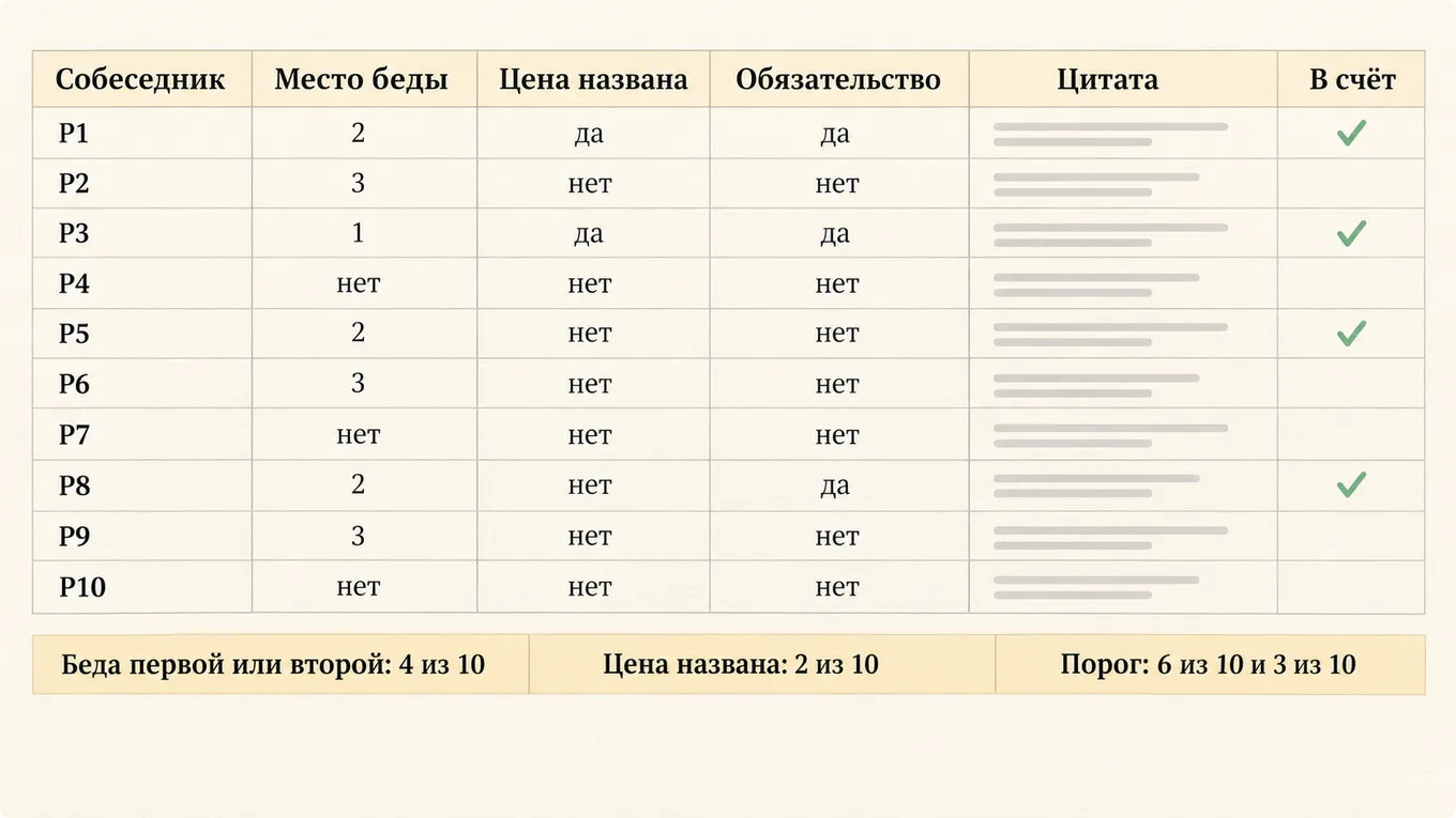 Таблица учёта десяти проблемных интервью