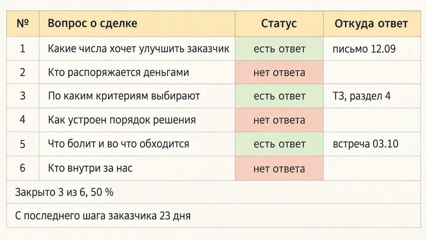 Схема разбора одной сделки по шести вопросам
