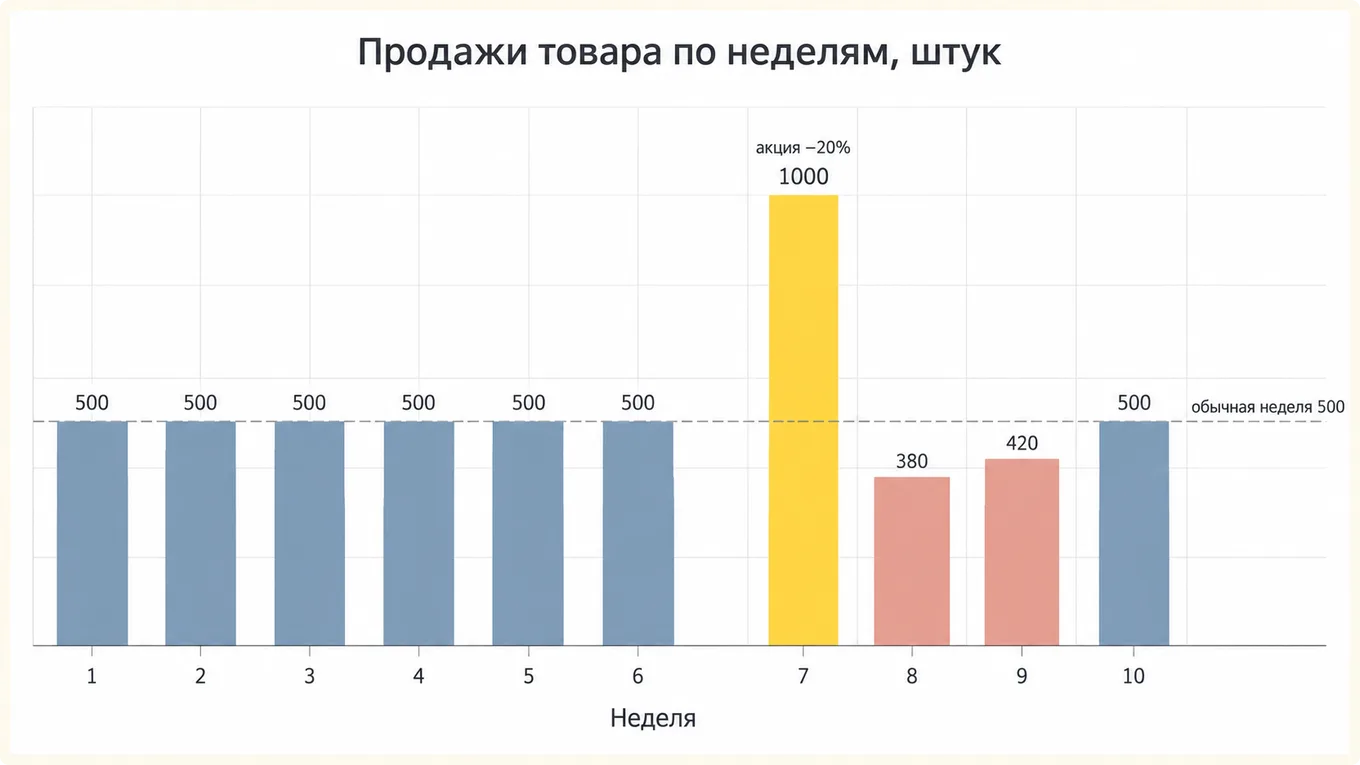 Столбчатая диаграмма продаж одного товара за десять недель с всплеском в неделю акции и провалом после неё
