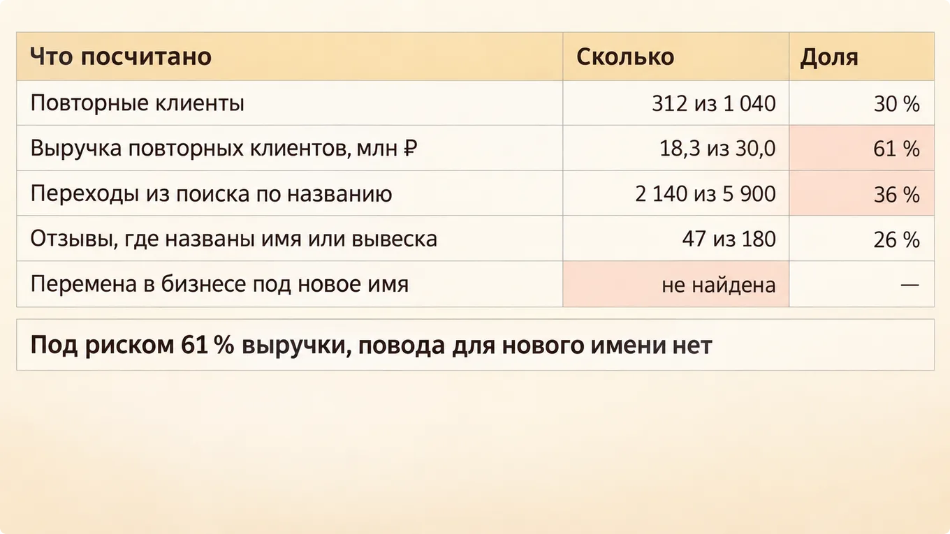 Схема итога проверки перед сменой названия