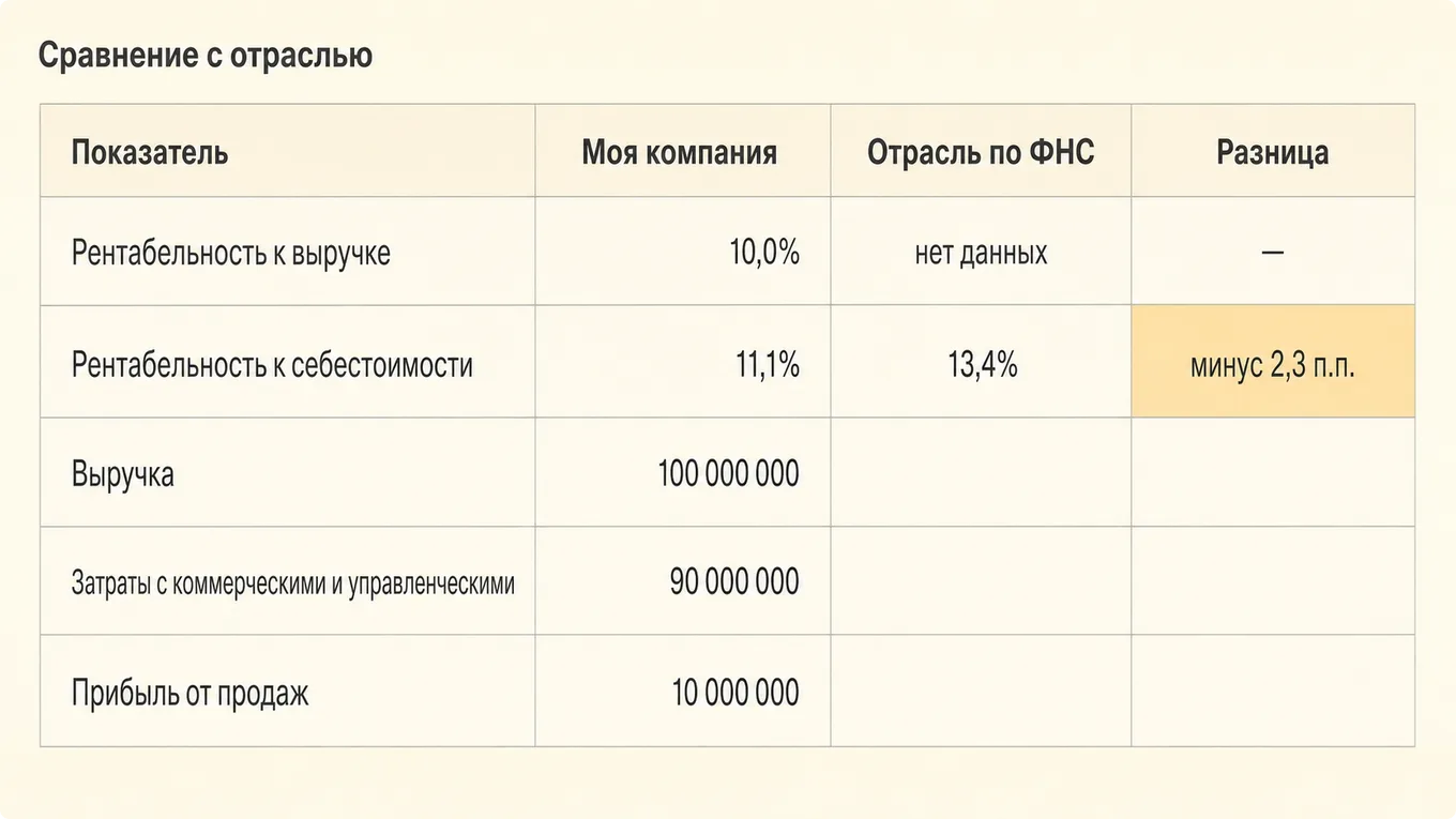 Сравнение рентабельности компании с отраслевым значением