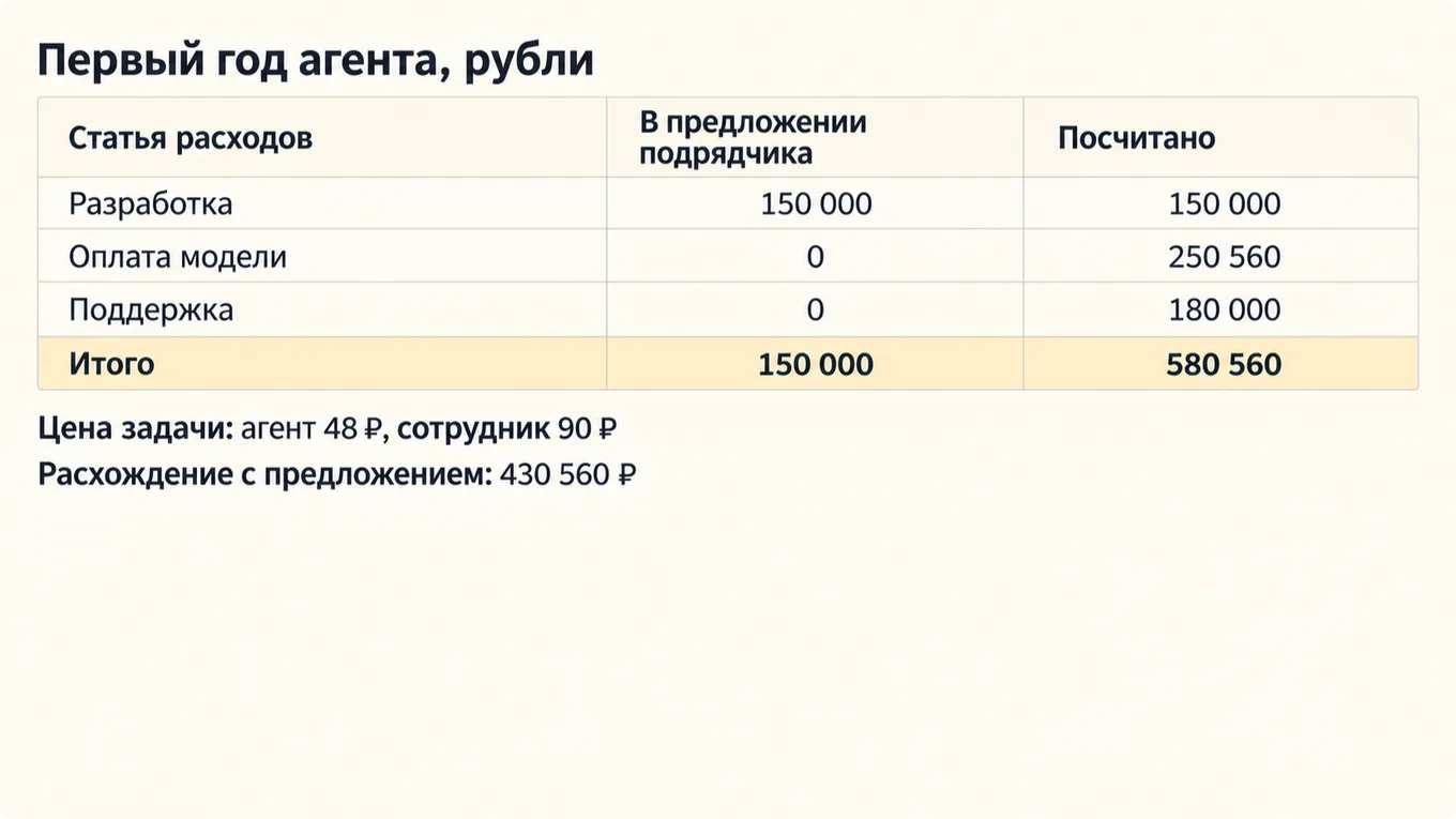 Таблица первого года агента по статьям расходов