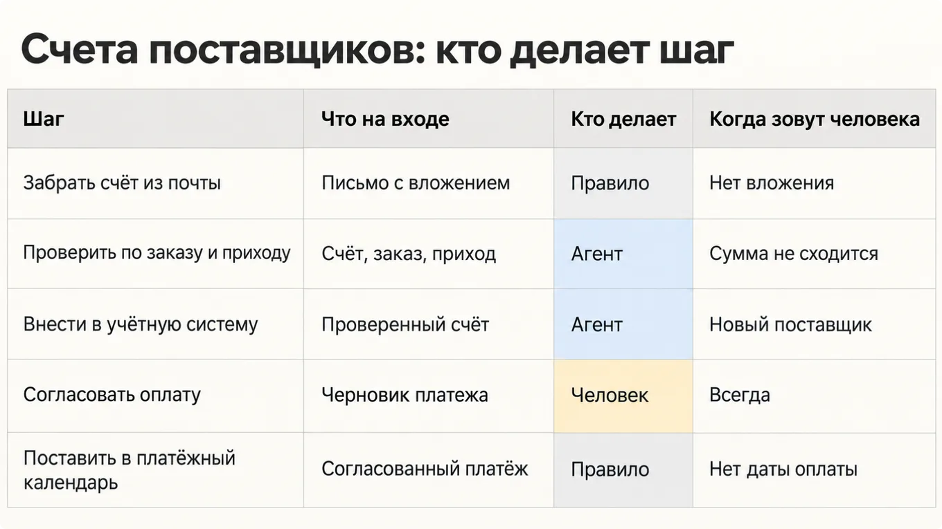Карта шагов процесса счетов поставщиков