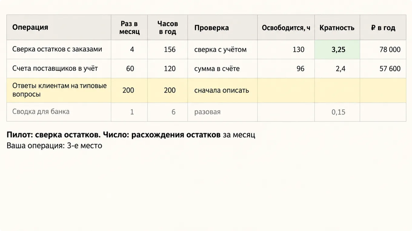 Таблица выбора первой операции для внедрения ИИ