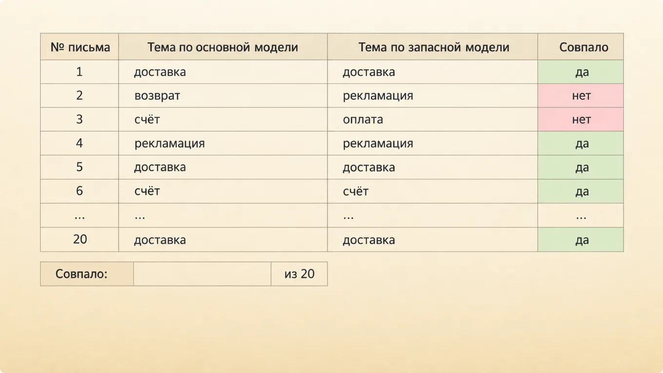 Таблица проверки запасной модели на двадцати письмах